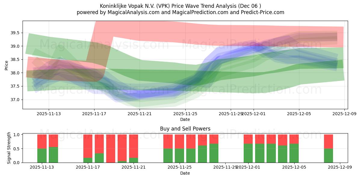  Koninklijke Vopak N.V. (VPK) Support and Resistance area (05 Dec) 