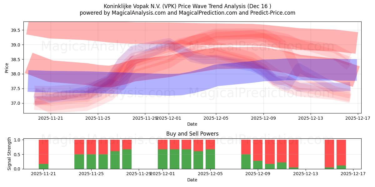  Koninklijke Vopak N.V. (VPK) Support and Resistance area (12 Dec) 