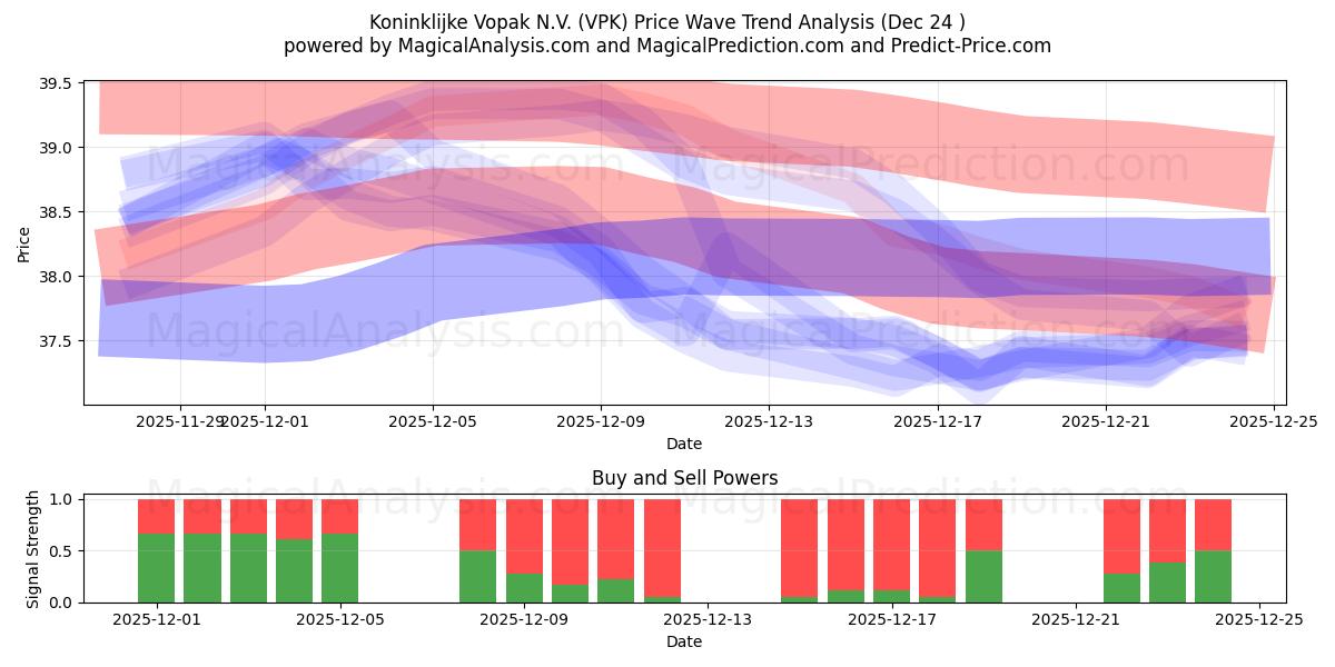 Koninklijke Vopak N.V. (VPK) Support and Resistance area (23 Dec) 