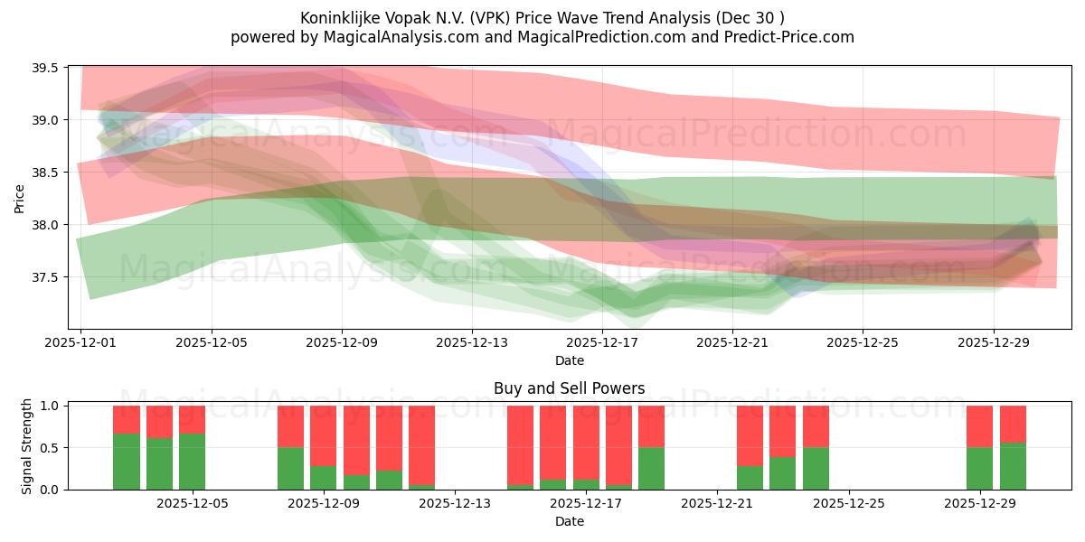  Koninklijke Vopak N.V. (VPK) Support and Resistance area (29 Dec) 