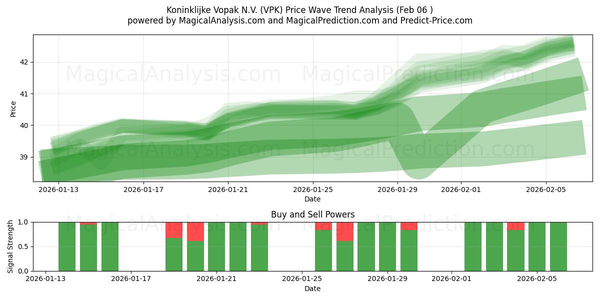  Koninklijke Vopak N.V. (VPK) Support and Resistance area (05 Feb) 