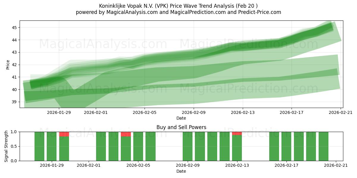  Koninklijke Vopak N.V. (VPK) Support and Resistance area (19 Feb) 