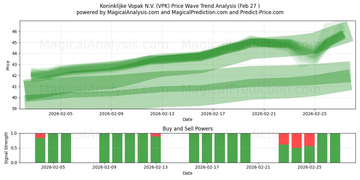  Koninklijke Vopak N.V. (VPK) Support and Resistance area (26 Feb) 