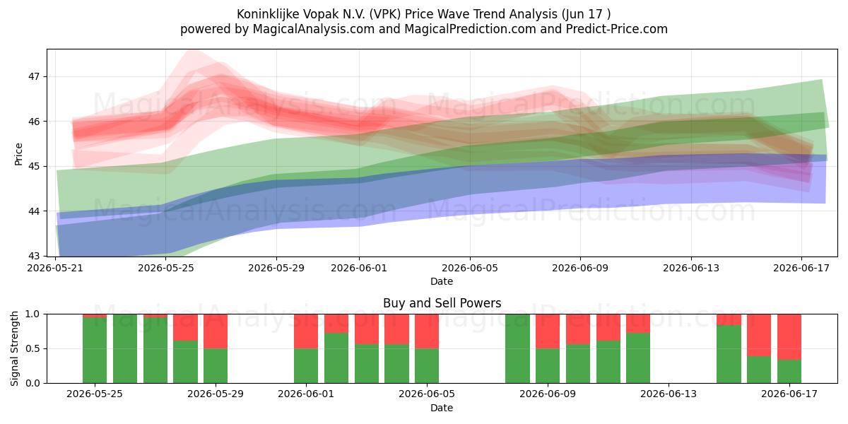  Koninklijke Vopak N.V. (VPK) Support and Resistance area (16 Jun) 