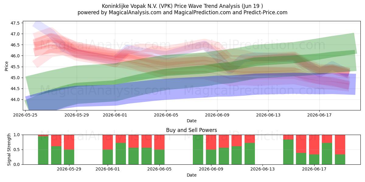  Koninklijke Vopak N.V. (VPK) Support and Resistance area (18 Jun) 