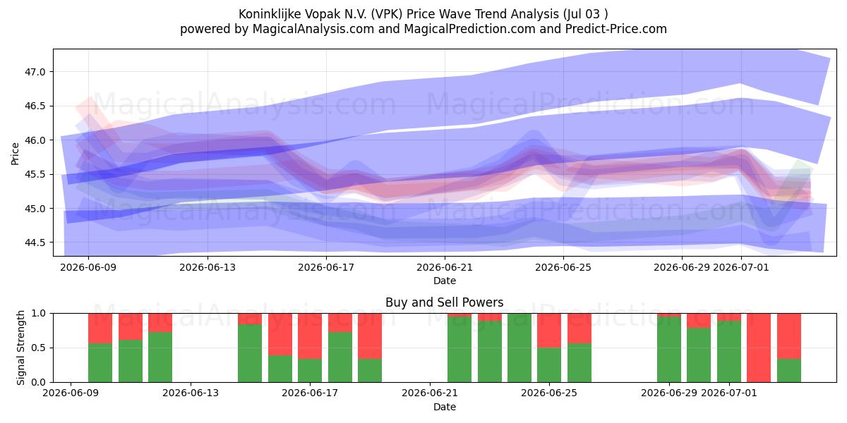  Koninklijke Vopak N.V. (VPK) Support and Resistance area (02 Jul) 