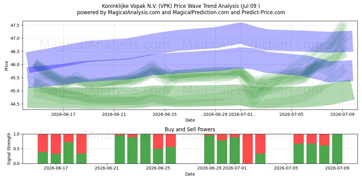 Koninklijke Vopak N.V. (VPK) Support and Resistance area (08 Jul) 