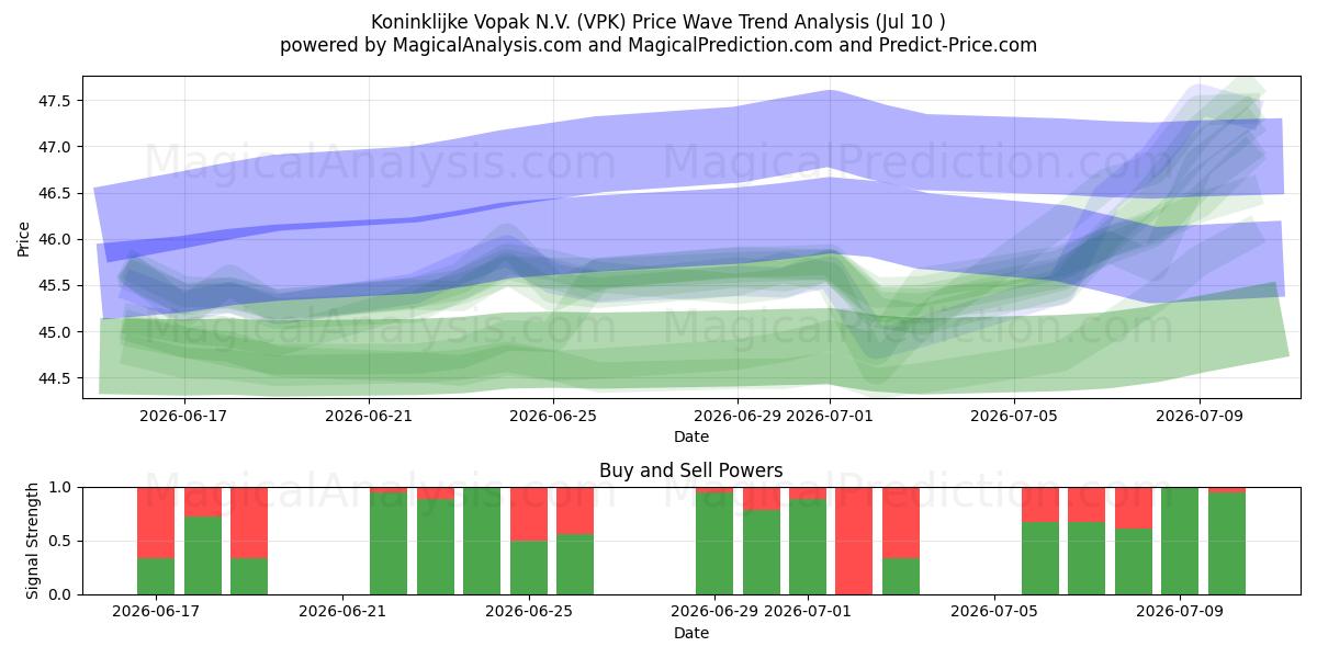  Koninklijke Vopak N.V. (VPK) Support and Resistance area (09 Jul) 