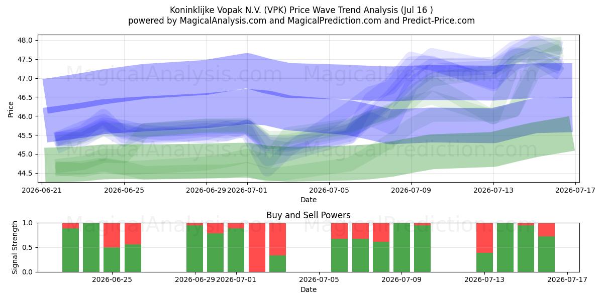  Koninklijke Vopak N.V. (VPK) Support and Resistance area (15 Jul) 