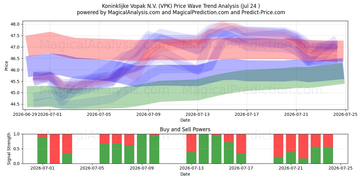  Koninklijke Vopak N.V. (VPK) Support and Resistance area (23 Jul) 
