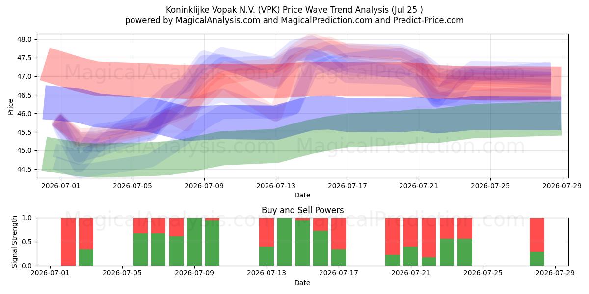  Koninklijke Vopak N.V. (VPK) Support and Resistance area (24 Jul) 
