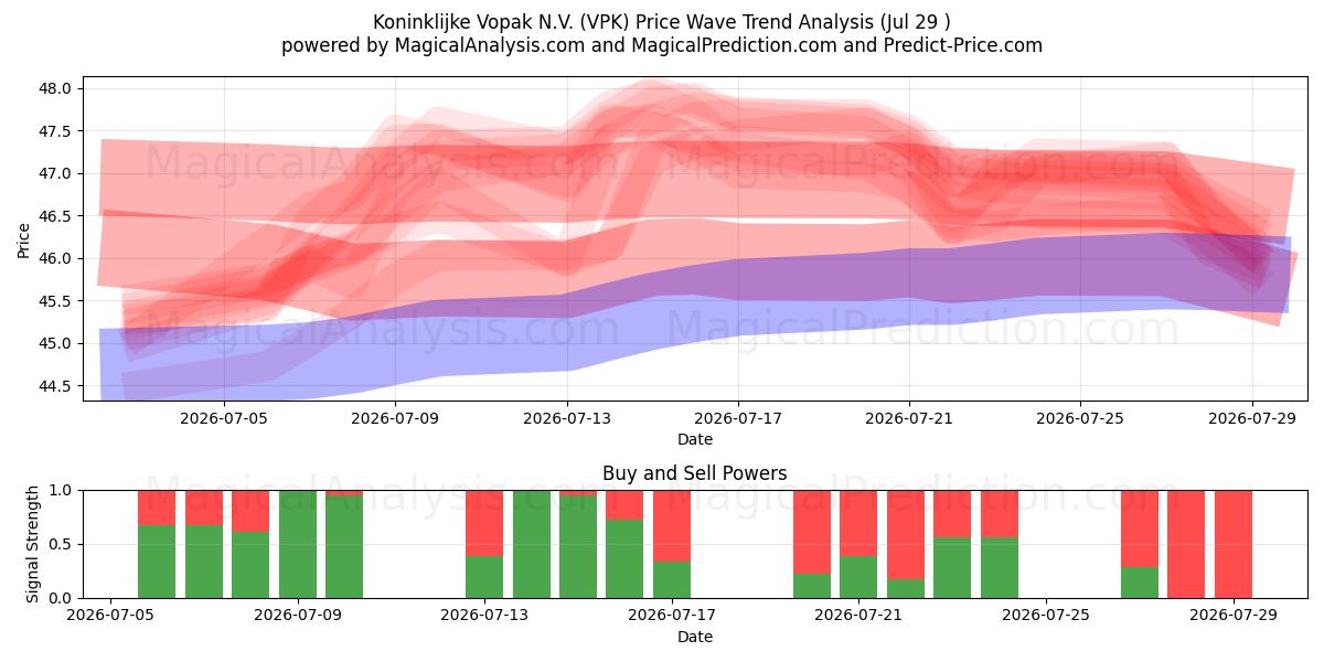  Koninklijke Vopak N.V. (VPK) Support and Resistance area (28 Jul) 