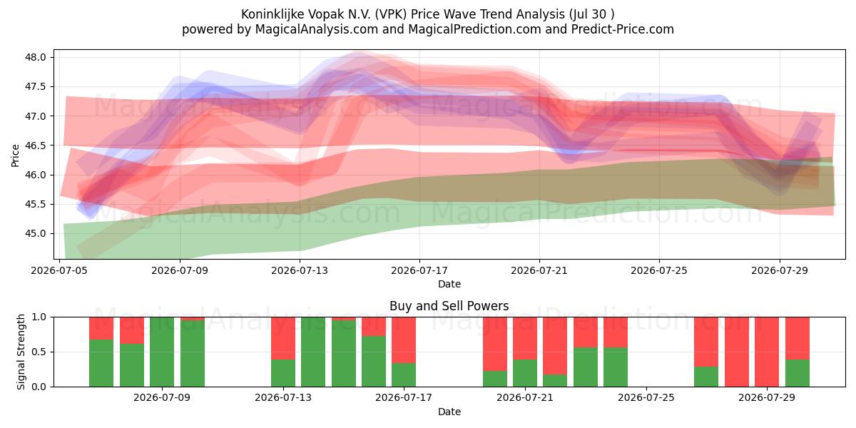  Koninklijke Vopak N.V. (VPK) Support and Resistance area (29 Jul) 