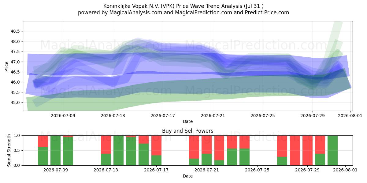  Koninklijke Vopak N.V. (VPK) Support and Resistance area (30 Jul) 