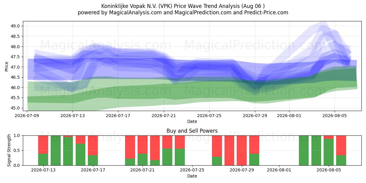  Koninklijke Vopak N.V. (VPK) Support and Resistance area (05 Aug) 
