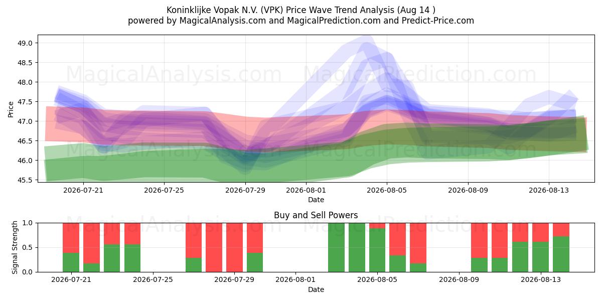  Koninklijke Vopak N.V. (VPK) Support and Resistance area (13 Aug) 
