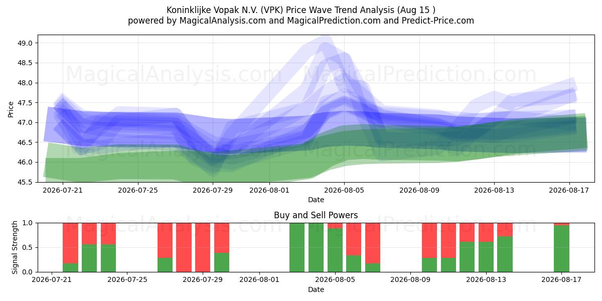  Koninklijke Vopak N.V. (VPK) Support and Resistance area (14 Aug) 