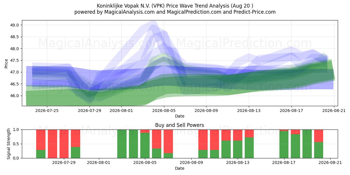  Koninklijke Vopak N.V. (VPK) Support and Resistance area (17 Aug) 