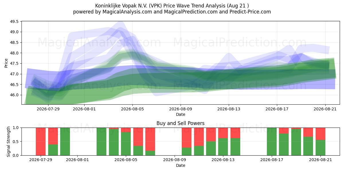  Koninklijke Vopak N.V. (VPK) Support and Resistance area (19 Aug) 