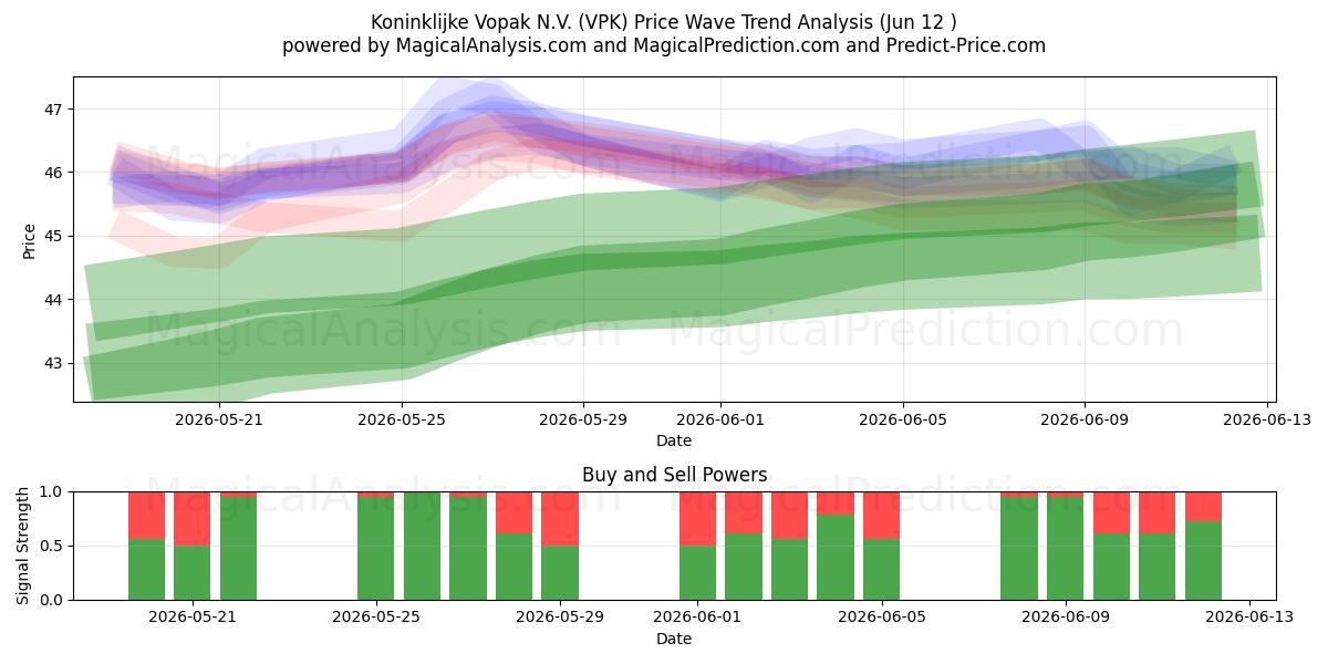  Koninklijke Vopak N.V. (VPK) Support and Resistance area (11 Jun) 