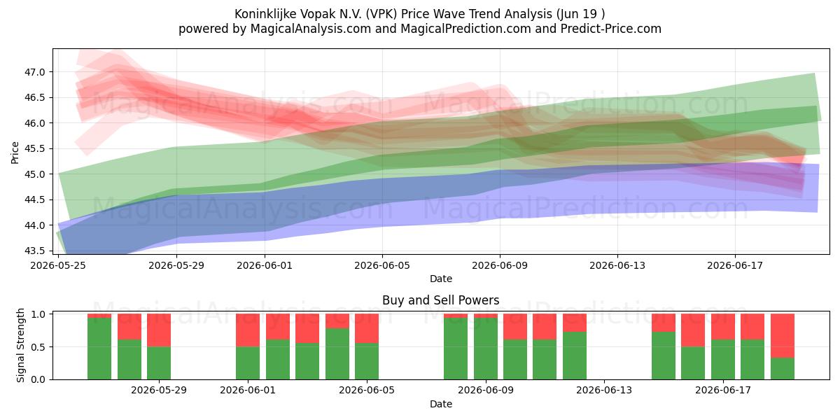  Koninklijke Vopak N.V. (VPK) Support and Resistance area (18 Jun) 