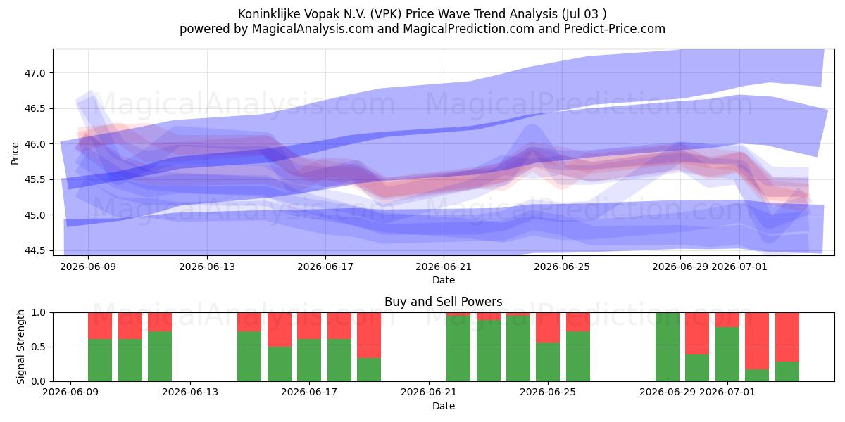  Koninklijke Vopak N.V. (VPK) Support and Resistance area (02 Jul) 