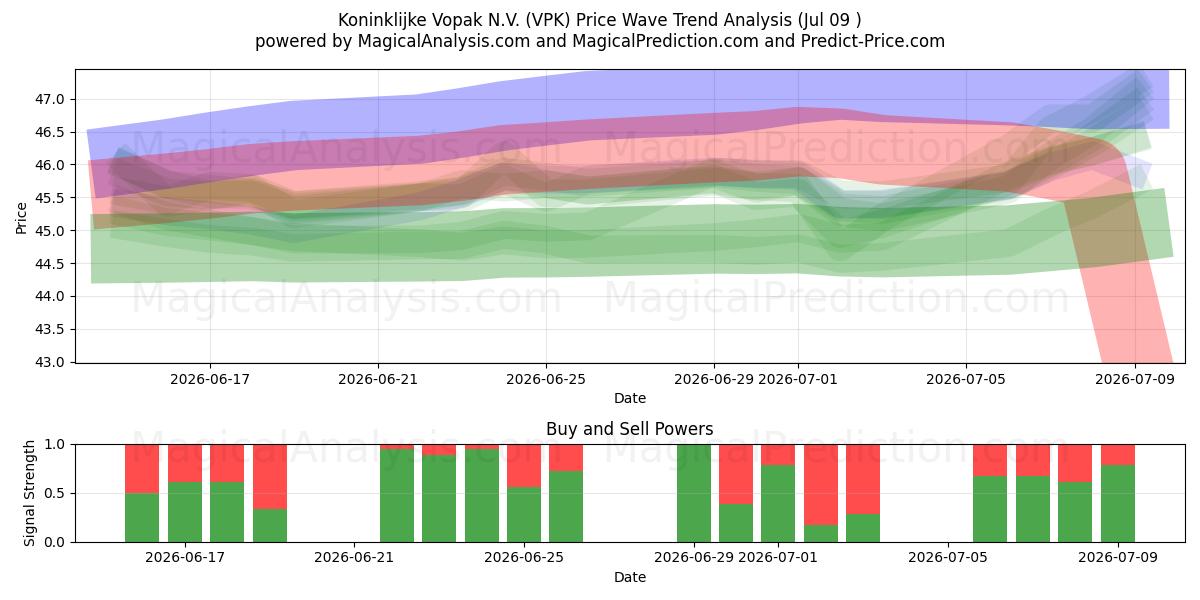  Koninklijke Vopak N.V. (VPK) Support and Resistance area (08 Jul) 