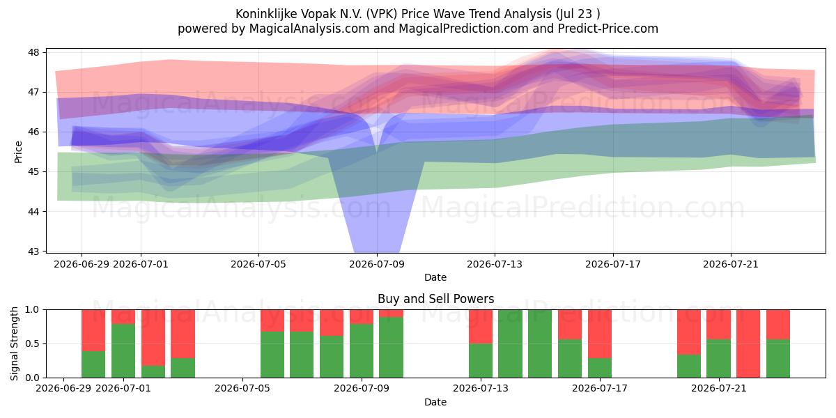  Koninklijke Vopak N.V. (VPK) Support and Resistance area (22 Jul) 