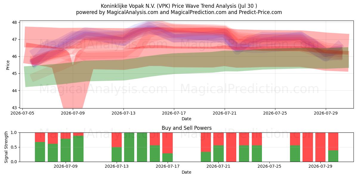  Koninklijke Vopak N.V. (VPK) Support and Resistance area (29 Jul) 