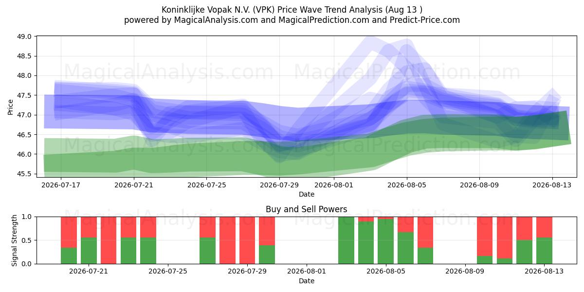  Koninklijke Vopak N.V. (VPK) Support and Resistance area (12 Aug) 