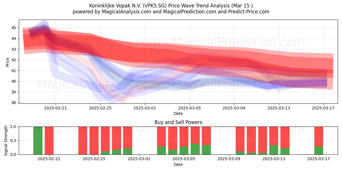  Koninklijke Vopak N.V. (VPK5.SG) Support and Resistance area (15 Mar) 
