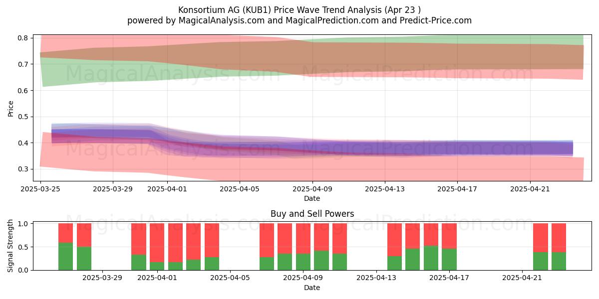  Konsortium AG (KUB1) Support and Resistance area (23 Apr) 
