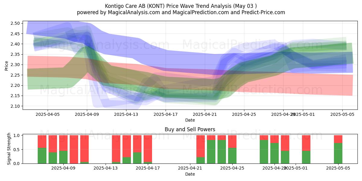 Kontigo Care AB (KONT) Support and Resistance area (03 May) Kontigo Care AB (KONT) Support and Resistance area (03 May)