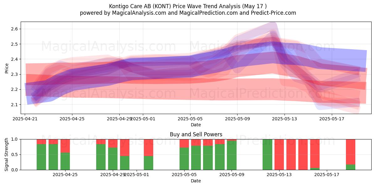  Kontigo Care AB (KONT) Support and Resistance area (17 May) 
