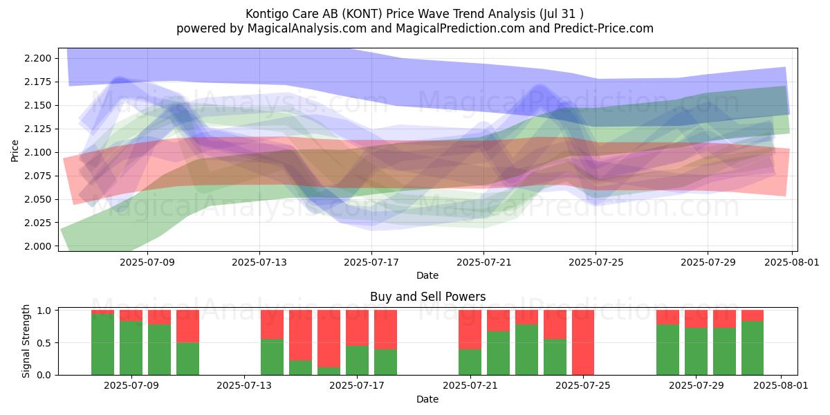  Kontigo Care AB (KONT) Support and Resistance area (29 Jul) 