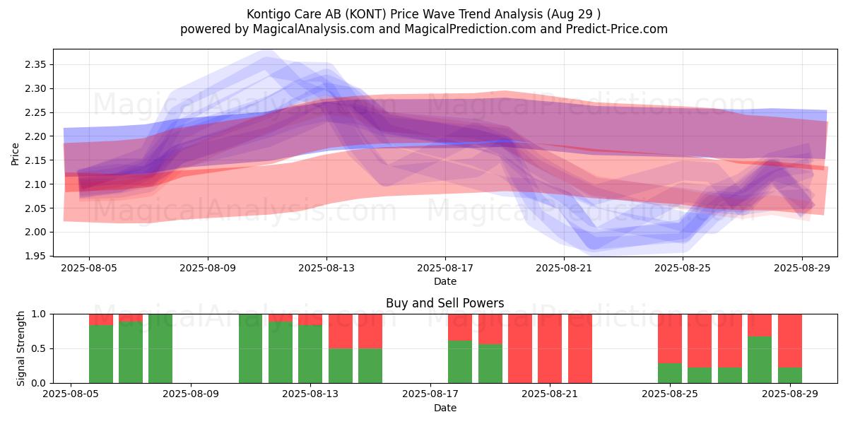  Kontigo Care AB (KONT) Support and Resistance area (28 Aug) 