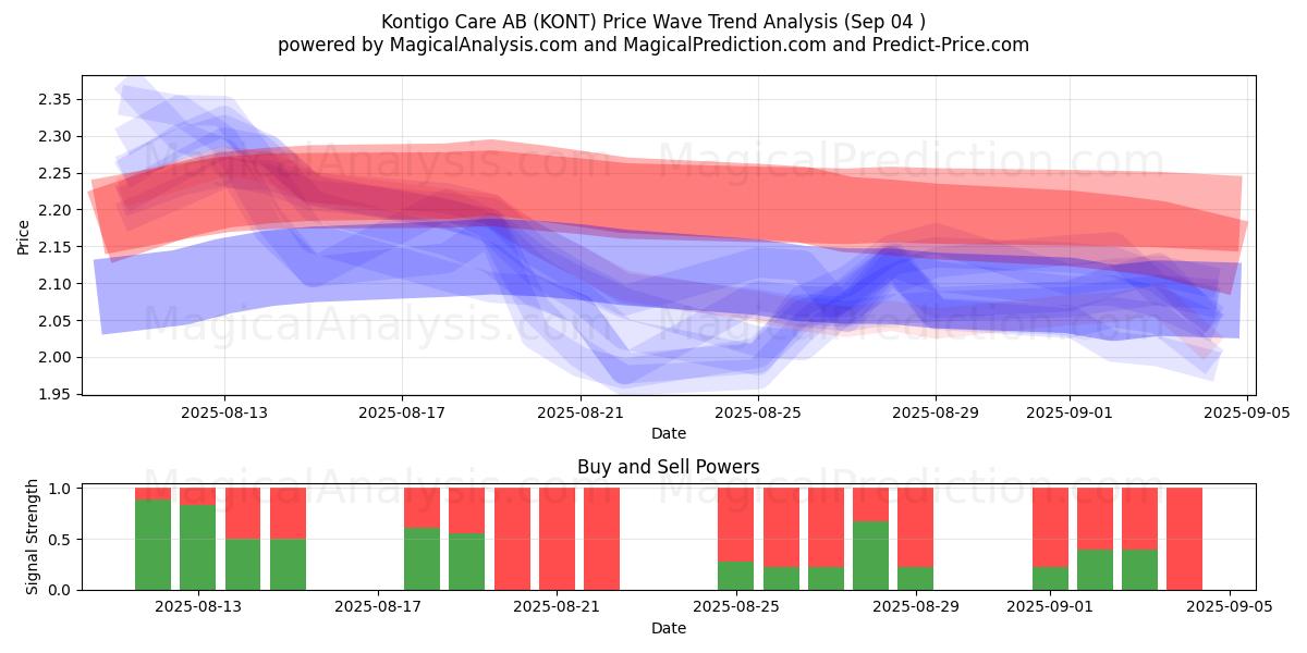  Kontigo Care AB (KONT) Support and Resistance area (01 Sep) 