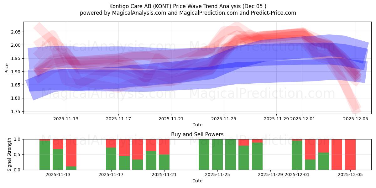  Kontigo Care AB (KONT) Support and Resistance area (04 Dec) 