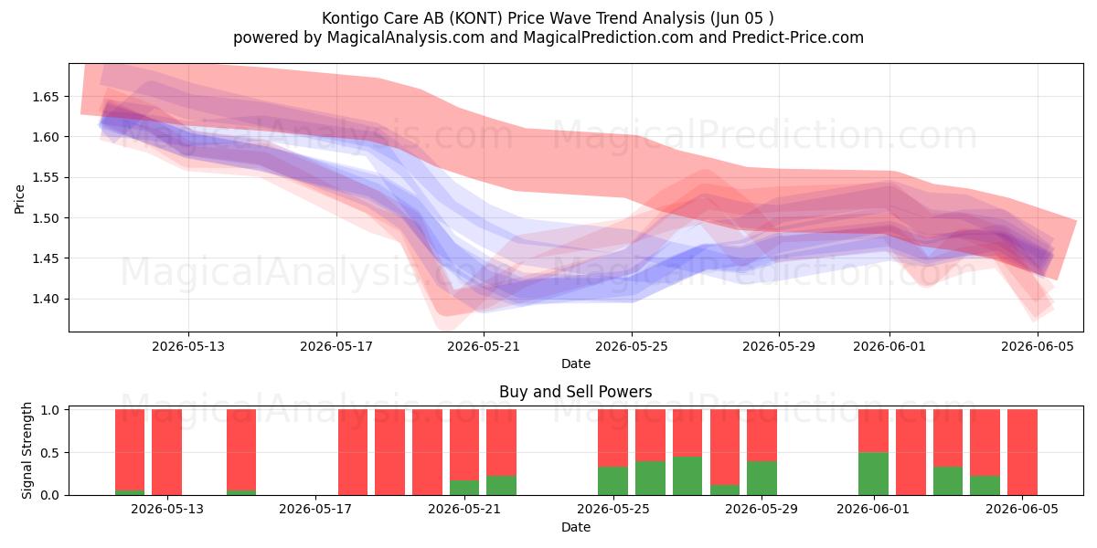  Kontigo Care AB (KONT) Support and Resistance area (04 Jun) 