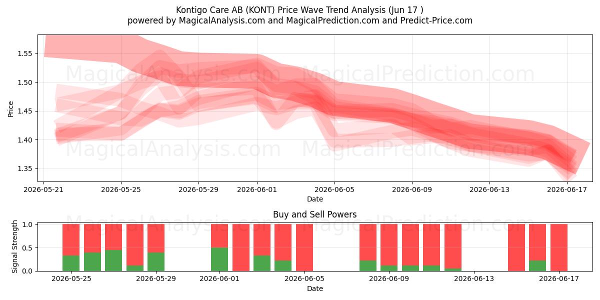  Kontigo Care AB (KONT) Support and Resistance area (15 Jun) 