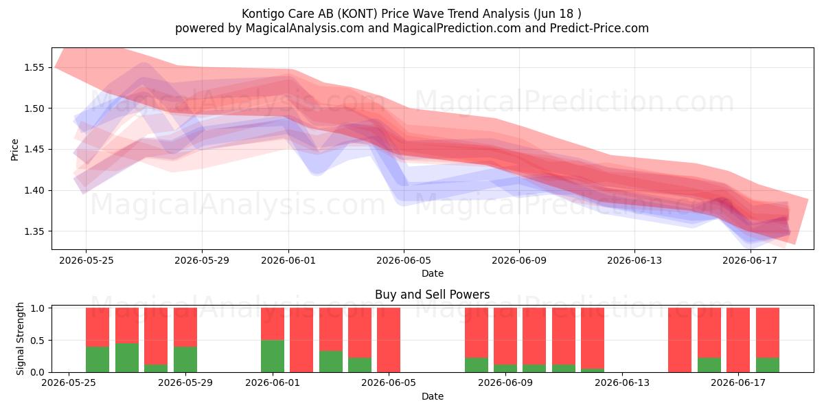  Kontigo Care AB (KONT) Support and Resistance area (17 Jun) 