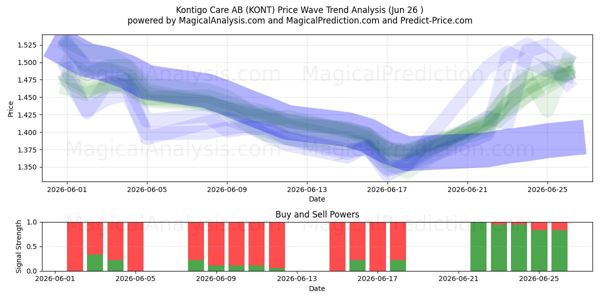  Kontigo Care AB (KONT) Support and Resistance area (25 Jun) 