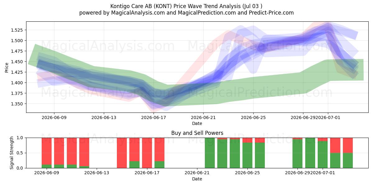  Kontigo Care AB (KONT) Support and Resistance area (02 Jul) 