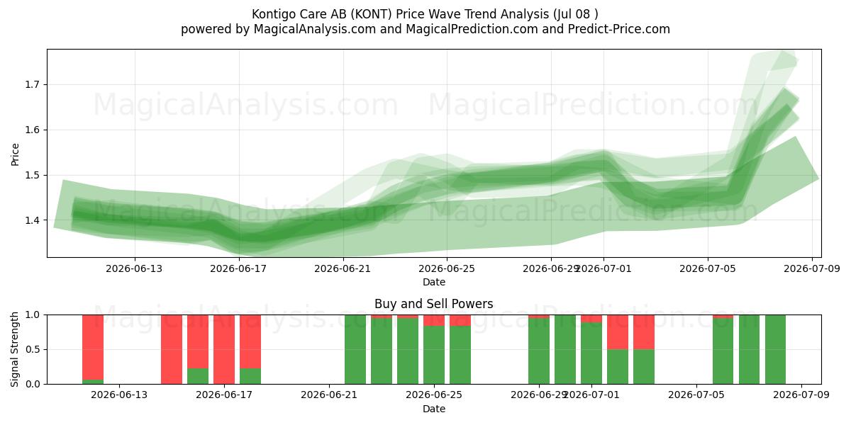  Kontigo Care AB (KONT) Support and Resistance area (06 Jul) 