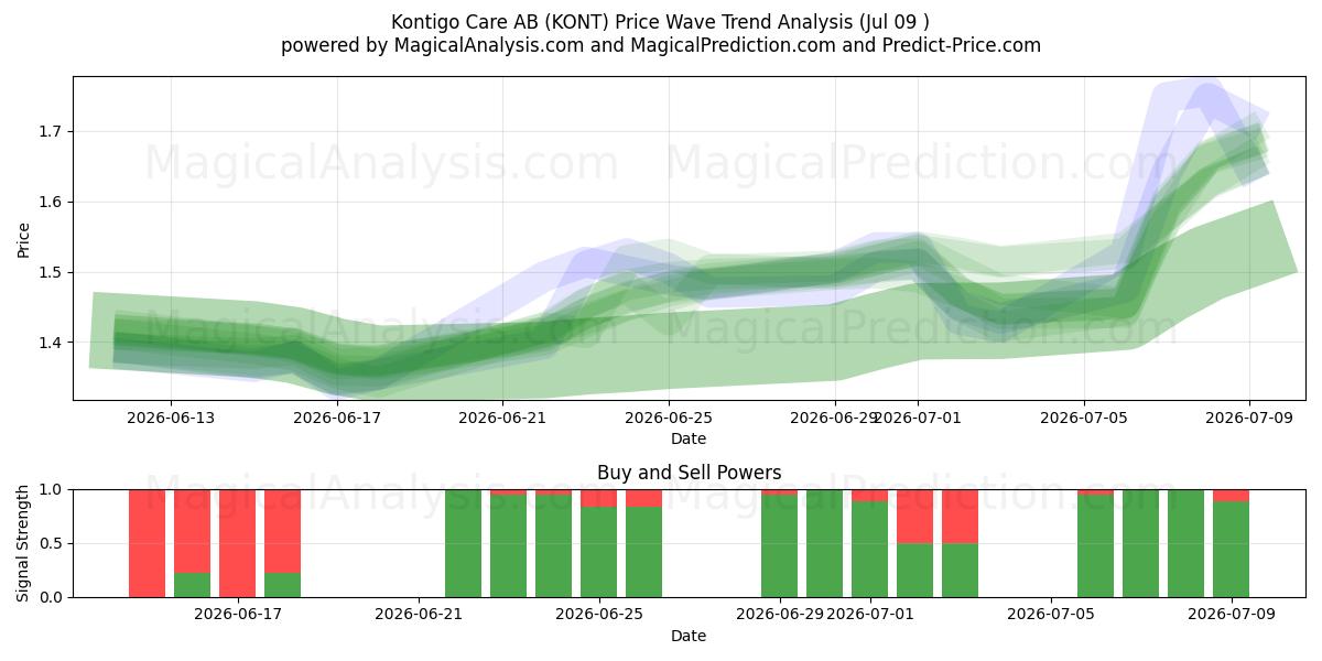  Kontigo Care AB (KONT) Support and Resistance area (08 Jul) 