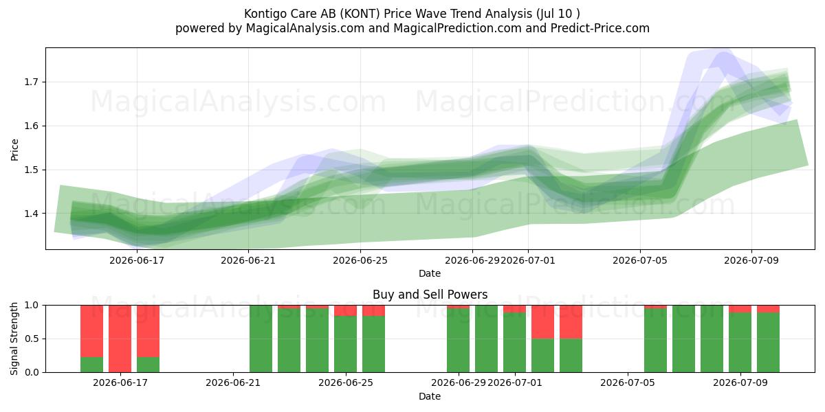  Kontigo Care AB (KONT) Support and Resistance area (09 Jul) 