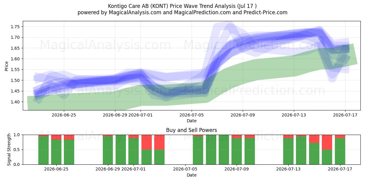  Kontigo Care AB (KONT) Support and Resistance area (16 Jul) 