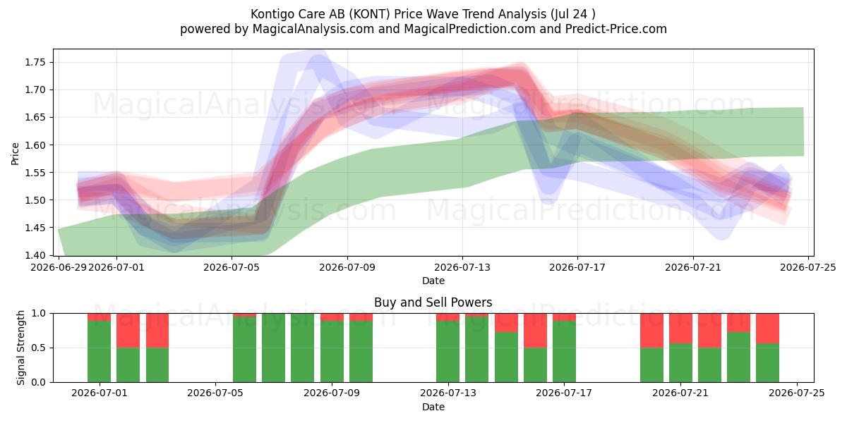  Kontigo Care AB (KONT) Support and Resistance area (23 Jul) 