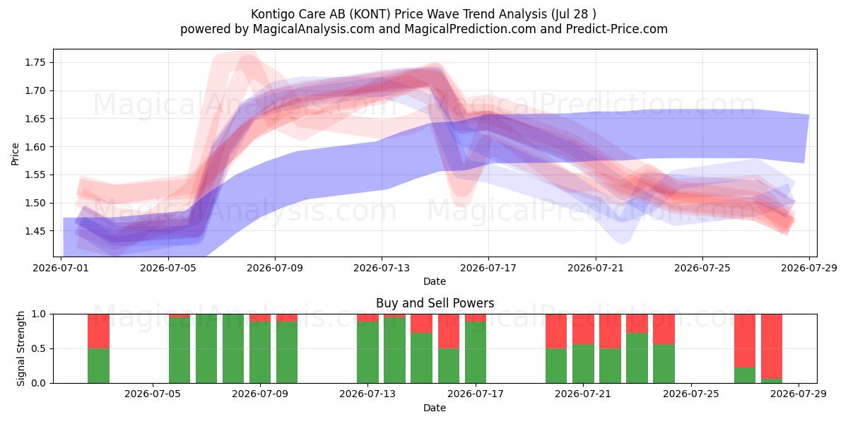  Kontigo Care AB (KONT) Support and Resistance area (27 Jul) 