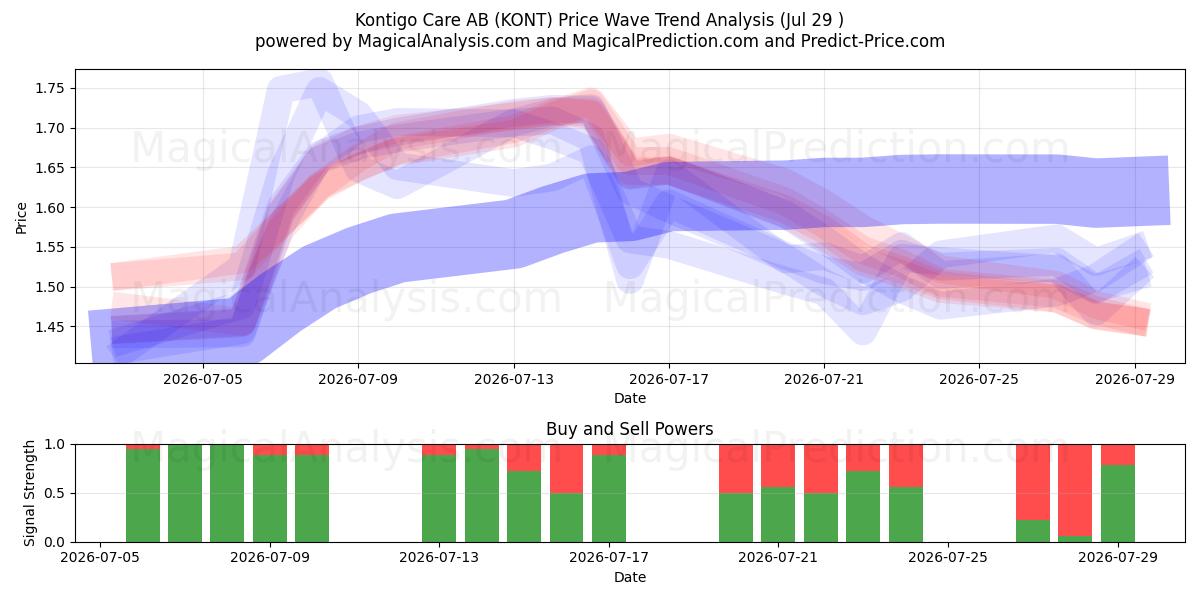  Kontigo Care AB (KONT) Support and Resistance area (28 Jul) 